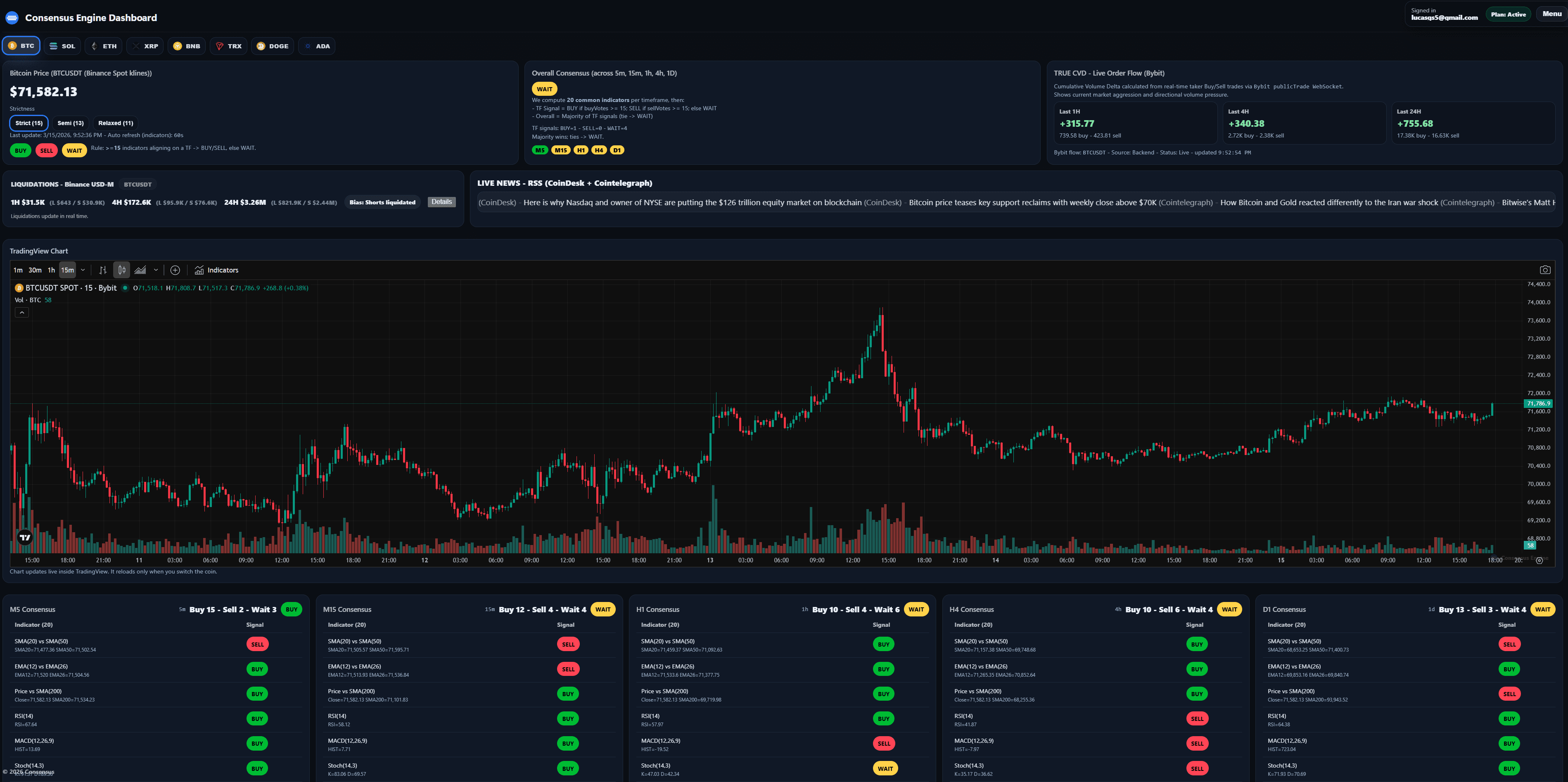Crypto consensus indicator dashboard showing a combined market view across multiple indicators
