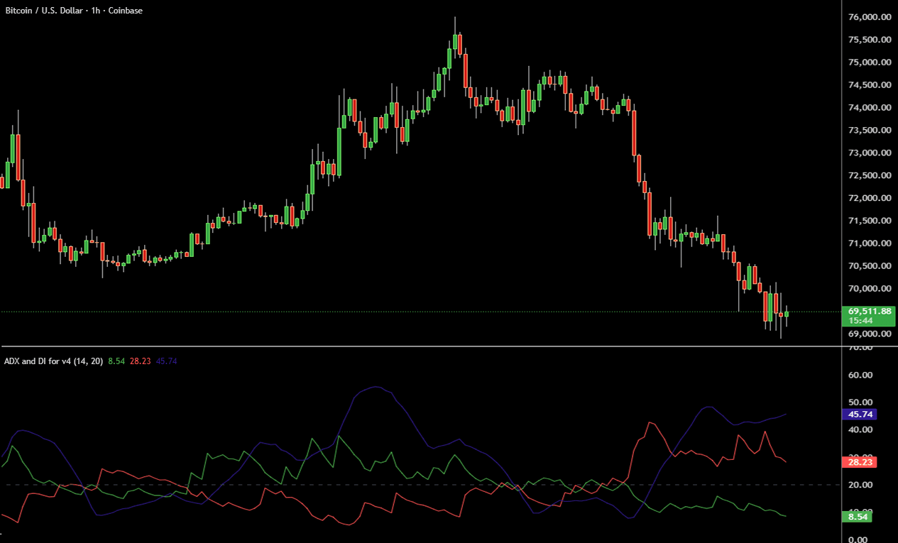 ADX indicator on Bitcoin BTC price chart showing trend-strength readings below price action