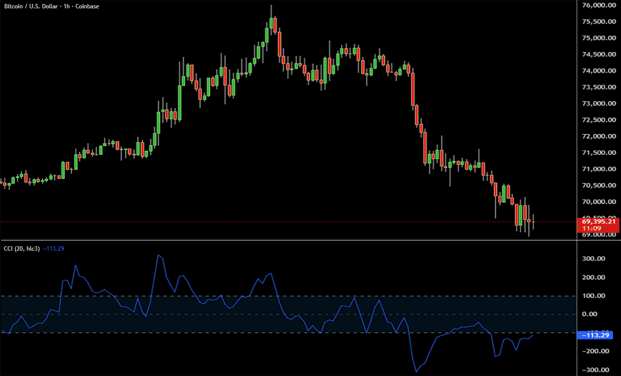 CCI indicator on Bitcoin BTC price chart showing momentum swings and deviation from average price