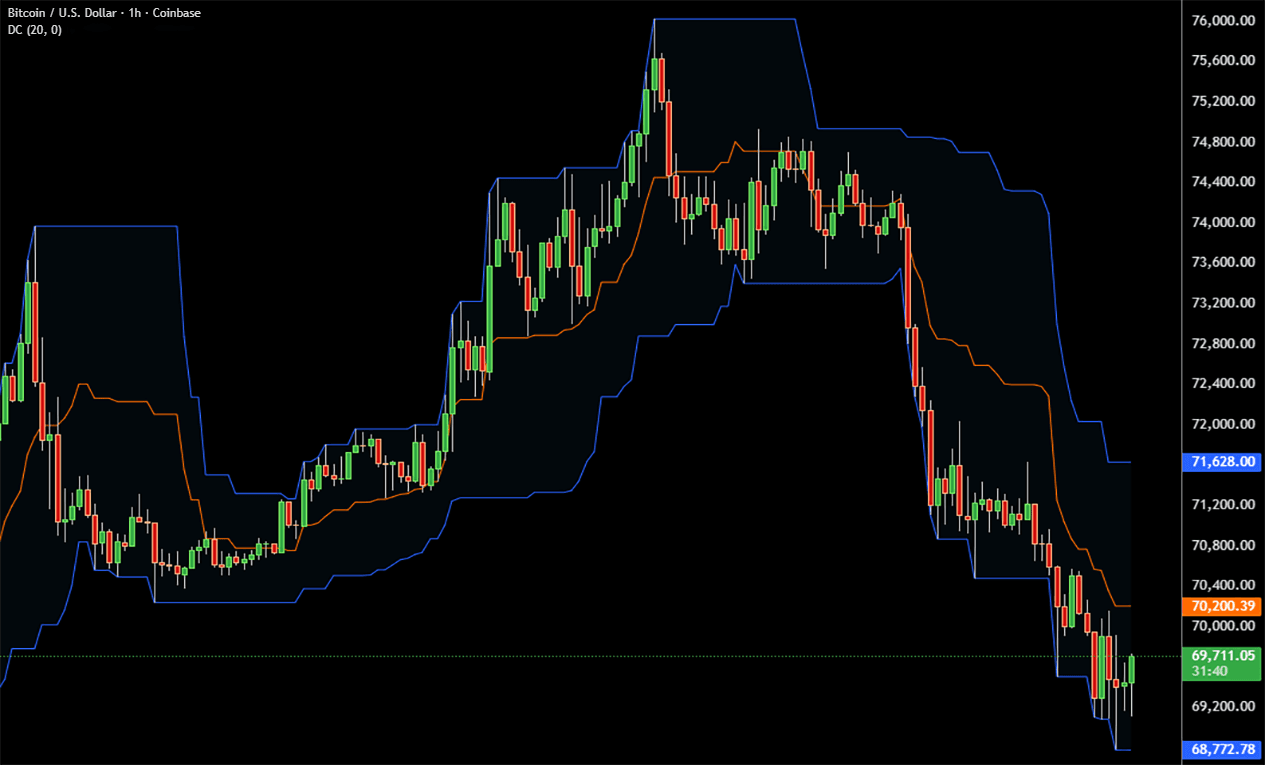 Donchian Channels on Bitcoin BTC price chart showing breakout boundaries based on recent highs and lows