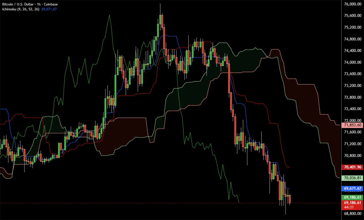 Ichimoku indicator on Bitcoin BTC price chart showing the cloud and broader trend structure