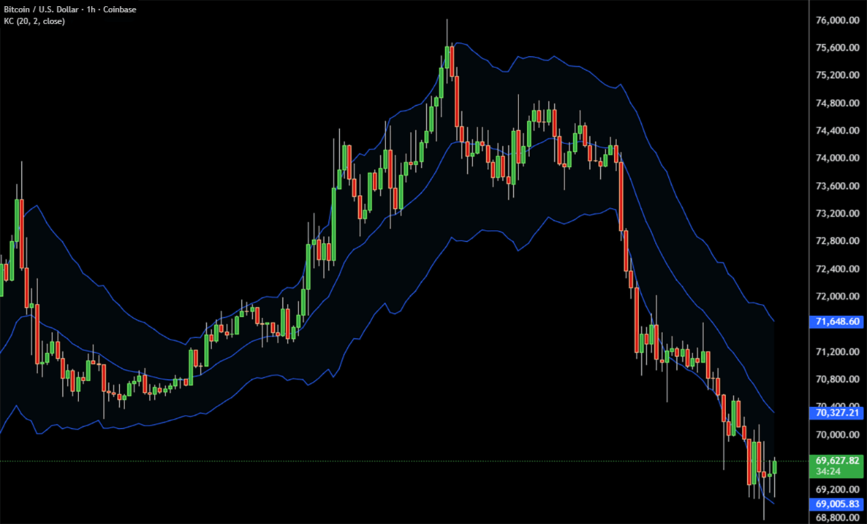 Keltner Channels on Bitcoin BTC price chart showing ATR-based volatility bands around price