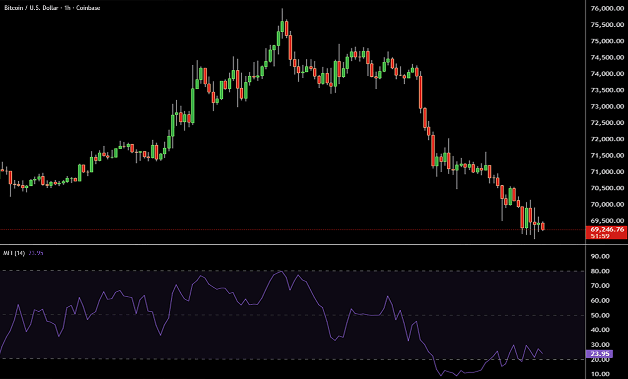 Money Flow Index MFI on Bitcoin BTC price chart showing momentum and volume-weighted money flow readings