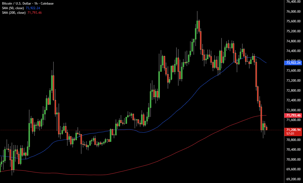 Moving averages on Bitcoin BTC price chart showing multiple trend lines tracking broader price direction
