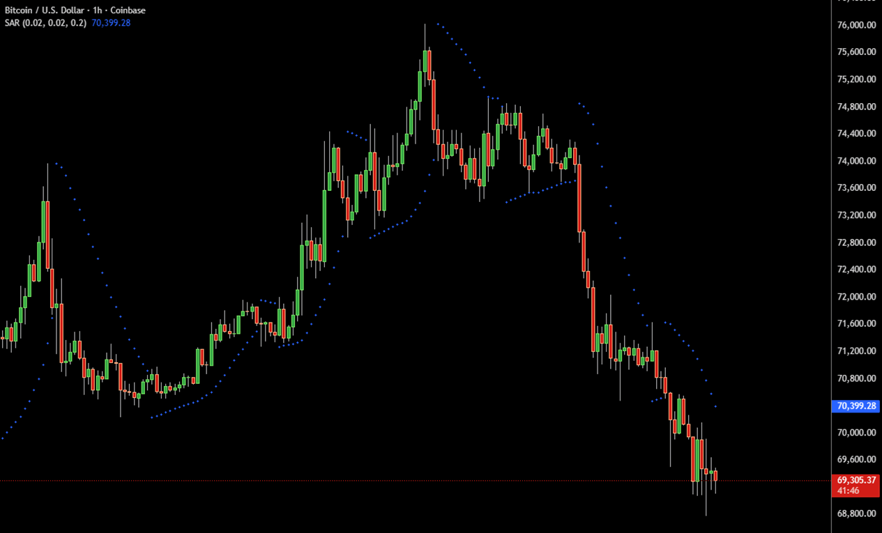 Parabolic SAR on Bitcoin BTC price chart showing trailing dots that follow trend direction