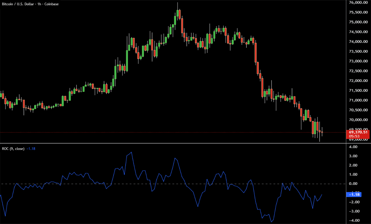 ROC indicator on Bitcoin BTC price chart showing momentum acceleration and deceleration below price action