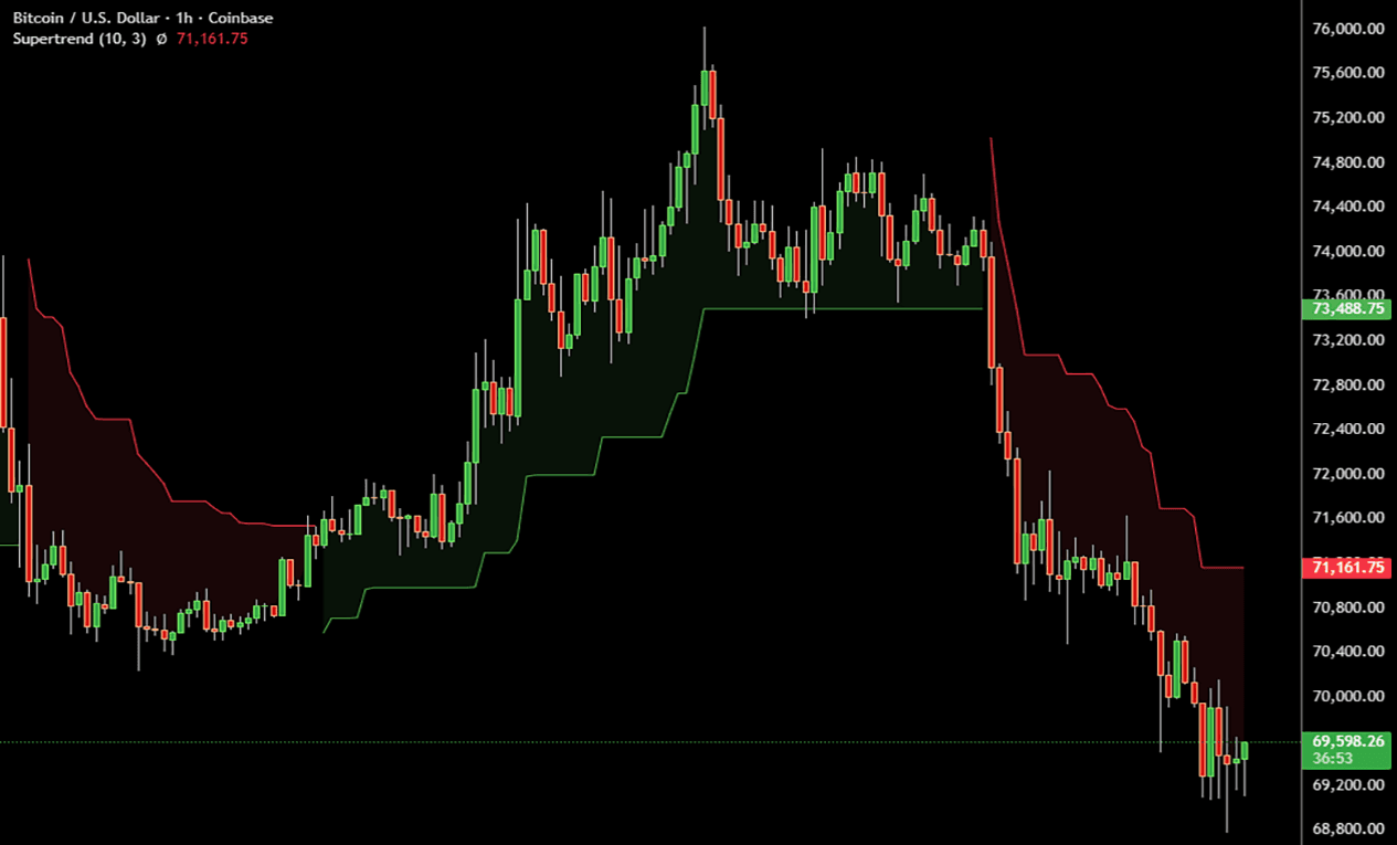 Supertrend indicator on Bitcoin BTC price chart showing ATR-based trend-following direction changes