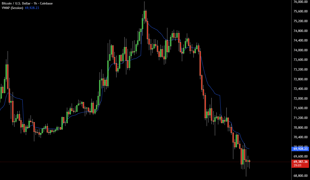VWAP on Bitcoin BTC price chart showing the volume-weighted average price as an intraday reference line