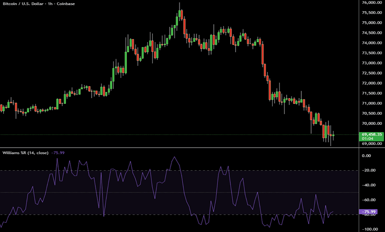 Williams percent R indicator on Bitcoin BTC price chart showing overbought and oversold momentum readings