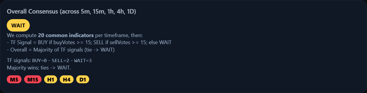 Crypto consensus indicator panel showing grouped bullish bearish and mixed market readings
