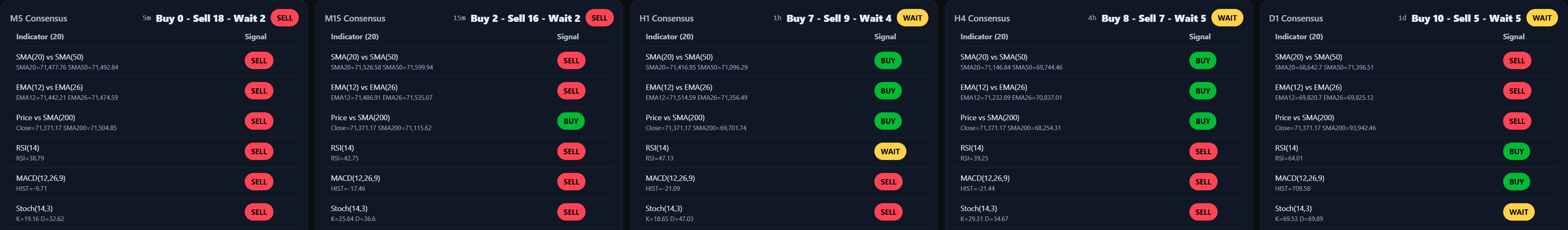 Consensus Engine indicator panel showing multiple technical indicators in one structured view