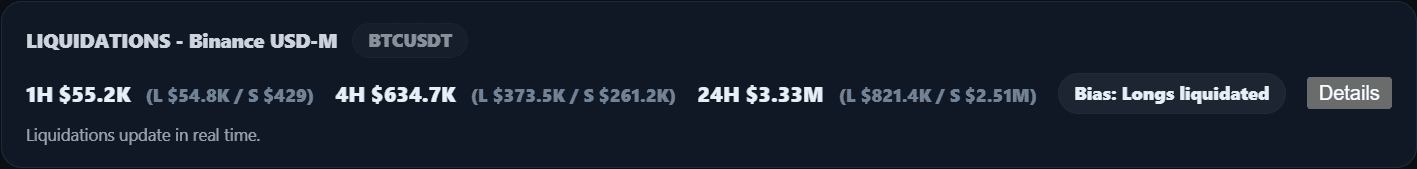 Bitcoin indicator dashboard liquidations panel showing BTC market context